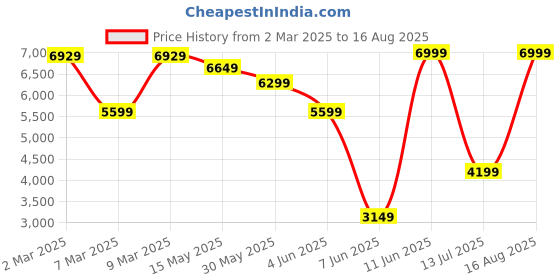 myntra.com GANT Men Solid Polo Collar Cotton T-shirt gant Price History Graph from 2 Mar 2025 to 16 Aug 2025