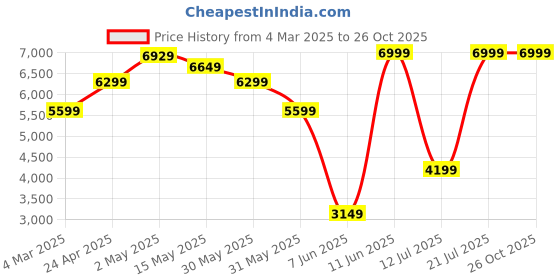 myntra.com GANT Men Solid Polo Collar Cotton T-shirt gant Price History Graph from 4 Mar 2025 to 25 Oct 2025