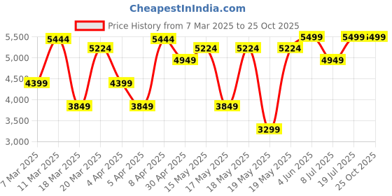 myntra.com GANT Men Solid Polo Collar Cotton T-shirt gant Price History Graph from 7 Mar 2025 to 25 Oct 2025