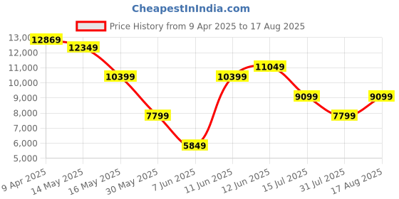 myntra.com GANT Men Solid Polo Collar Cotton T-shirt gant Price History Graph from 9 Apr 2025 to 17 Aug 2025
