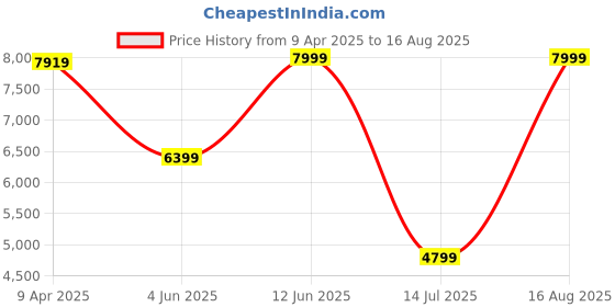myntra.com GANT Men Solid Polo Collar Cotton T-shirt gant Price History Graph from 9 Apr 2025 to 16 Aug 2025