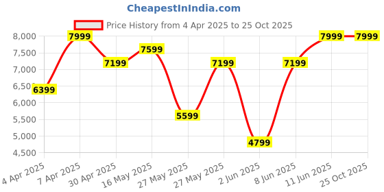 myntra.com GANT Men Solid Polo Collar Cotton T-shirt gant Price History Graph from 4 Apr 2025 to 25 Oct 2025