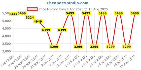 myntra.com GANT Men Solid Polo Collar Pique Cotton T-shirt gant Price History Graph from 4 Apr 2025 to 15 Aug 2025