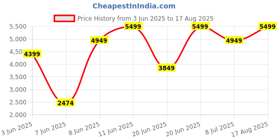myntra.com GANT Men Solid Polo Collar Pique Cotton T-shirt gant Price History Graph from 3 Jun 2025 to 17 Aug 2025