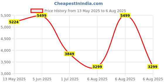 myntra.com GANT Men Solid Polo Collar Pique Cotton T-shirt gant Price History Graph from 13 May 2025 to 6 Aug 2025