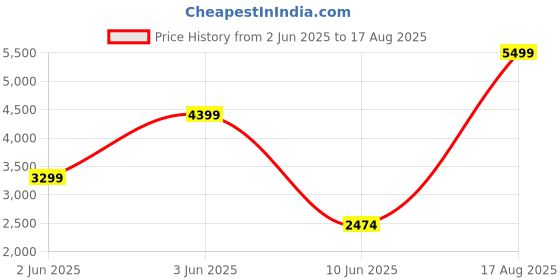myntra.com GANT Men Solid Polo Collar Pique Cotton T-shirt gant Price History Graph from 2 Jun 2025 to 17 Aug 2025