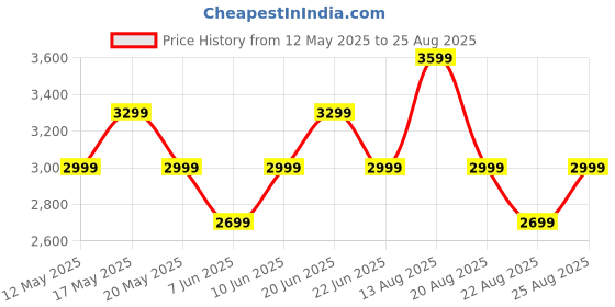 myntra.com GANT Men Solid Polo Collar Short Sleeves Polo T-Shirt gant Price History Graph from 12 May 2025 to 25 Aug 2025