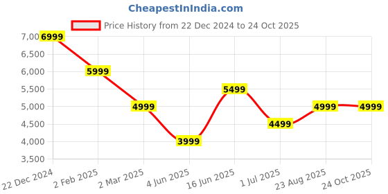 myntra.com GANT Men Solid Polo Collar T-Shirt gant Price History Graph from 22 Dec 2024 to 24 Oct 2025
