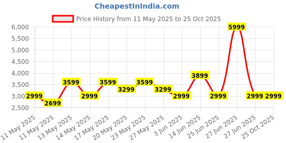 myntra.com GANT Men Solid Polo Collar T-shirt gant Price History Graph from 11 May 2025 to 25 Oct 2025