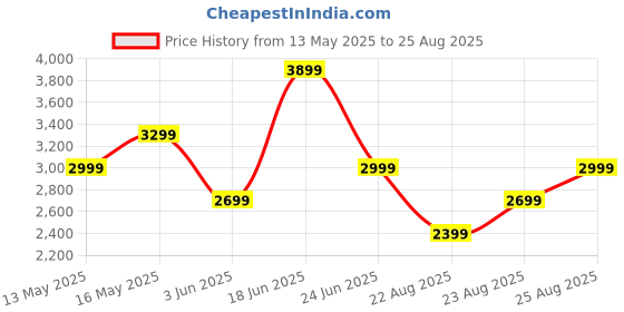 myntra.com GANT Men Solid Polo Collar T-shirt gant Price History Graph from 13 May 2025 to 25 Aug 2025