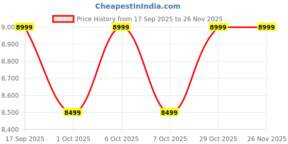 myntra.com GANT Men Solid Regular Fit Pullover Sweater gant Price History Graph from 17 Sep 2025 to 26 Nov 2025