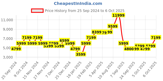 myntra.com GANT Men Solid Relaxed Fit Joggers gant Price History Graph from 25 Sep 2024 to 6 Oct 2025