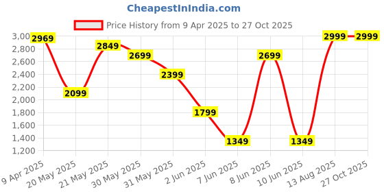 myntra.com GANT Men Solid Round Neck Cotton T-shirt gant Price History Graph from 9 Apr 2025 to 27 Oct 2025
