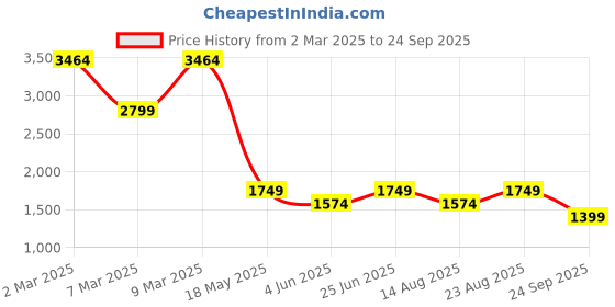 myntra.com GANT Men Solid Round Neck Cotton T-shirt gant Price History Graph from 2 Mar 2025 to 24 Sep 2025