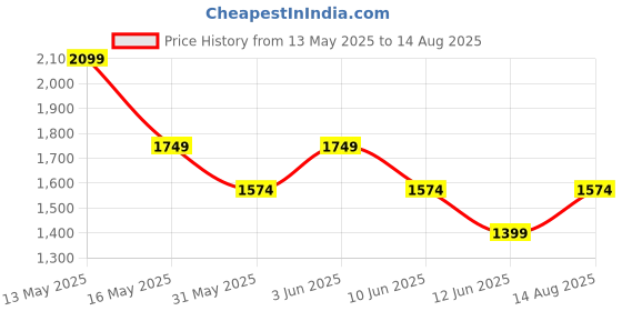 myntra.com GANT Men Solid Round Neck Cotton T-shirt gant Price History Graph from 13 May 2025 to 14 Aug 2025