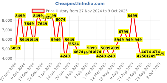 myntra.com GANT Men  Solid Round Neck Pullover gant Price History Graph from 27 Nov 2024 to 3 Oct 2025
