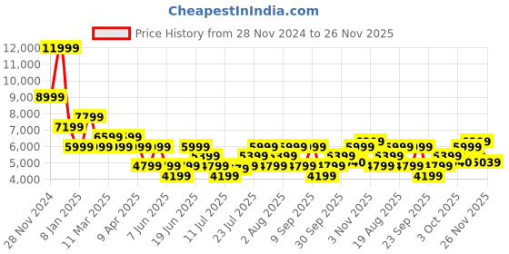 myntra.com GANT Men Spread Collar Checked Cotton Casual Shirt gant Price History Graph from 28 Nov 2024 to 26 Nov 2025