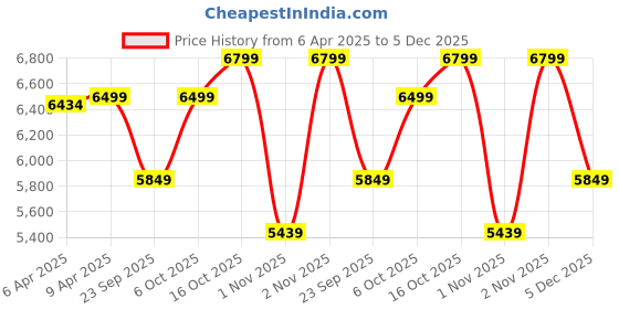 myntra.com GANT Men Spread Collar Solid Cotton Casual Shirt gant Price History Graph from 6 Apr 2025 to 5 Dec 2025