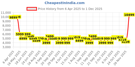 myntra.com GANT Men Spread Collar Vertical Striped Cotton Casual Shirt gant Price History Graph from 6 Apr 2025 to 1 Dec 2025