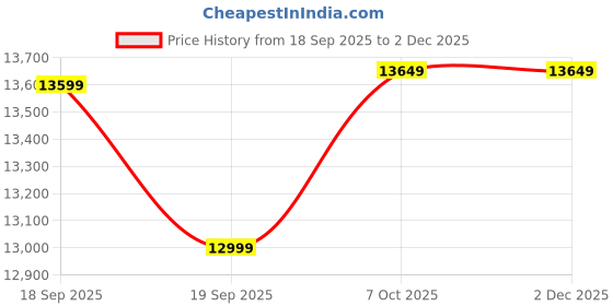 myntra.com GANT Men Straight Fit Trousers gant Price History Graph from 18 Sep 2025 to 2 Dec 2025