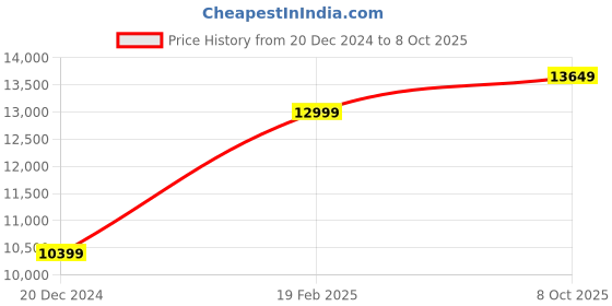 myntra.com GANT Men Stretchable Jeans gant Price History Graph from 20 Dec 2024 to 8 Oct 2025