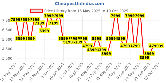 myntra.com GANT Men Striped Button Down Collar Casual Shirt gant Price History Graph from 15 May 2025 to 18 Oct 2025