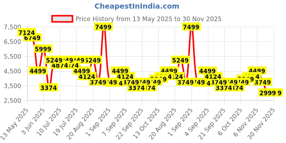 myntra.com GANT Men Striped Button Down Collar Casual Shirt gant Price History Graph from 13 May 2025 to 29 Nov 2025