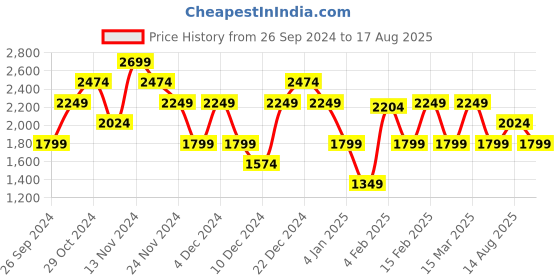 myntra.com GANT Men Striped Cotton T-shirt gant Price History Graph from 26 Sep 2024 to 17 Aug 2025