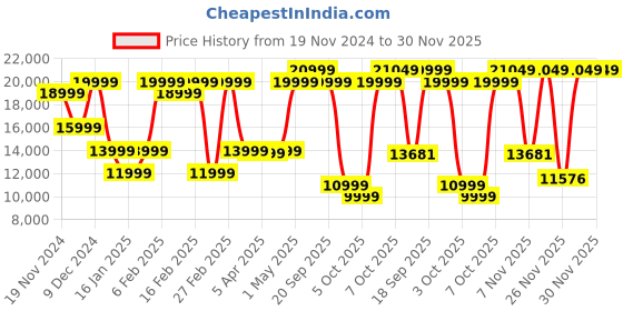 myntra.com GANT Men Striped Longline Denim Jacket with Embroidered gant Price History Graph from 19 Nov 2024 to 30 Nov 2025