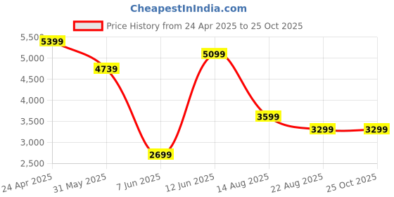 myntra.com GANT Men Striped Polo Collar Cotton T-shirt gant Price History Graph from 24 Apr 2025 to 25 Oct 2025