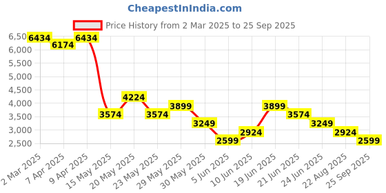 myntra.com GANT Men Striped Polo Collar Cotton T-shirt gant Price History Graph from 2 Mar 2025 to 25 Sep 2025