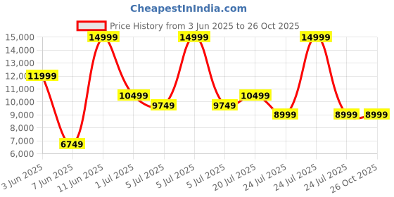 myntra.com GANT Men Striped Polo Collar Cotton T-shirt gant Price History Graph from 3 Jun 2025 to 26 Oct 2025