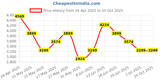 myntra.com GANT Men Striped Polo Collar Organic Cotton Applique T-shirt gant Price History Graph from 24 Apr 2025 to 25 Oct 2025