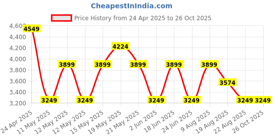 myntra.com GANT Men Striped Polo Collar Organic Cotton Pockets T-shirt gant Price History Graph from 24 Apr 2025 to 26 Oct 2025