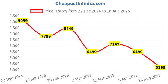 myntra.com GANT Men Striped Polo Collar Pockets T-shirt gant Price History Graph from 22 Dec 2024 to 16 Aug 2025