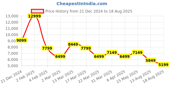 myntra.com GANT Men Striped Polo Collar Pockets T-shirt gant Price History Graph from 21 Dec 2024 to 18 Aug 2025