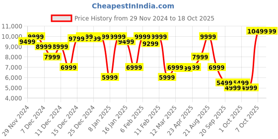 myntra.com GANT Men Sweatshirt gant Price History Graph from 29 Nov 2024 to 18 Oct 2025