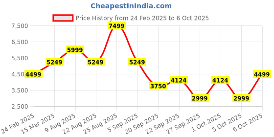 myntra.com GANT Men Sweatshirt gant Price History Graph from 24 Feb 2025 to 6 Oct 2025