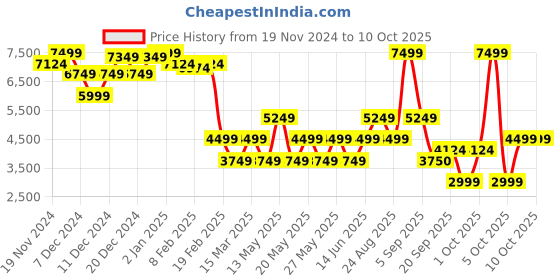 myntra.com GANT Men Sweatshirt gant Price History Graph from 19 Nov 2024 to 10 Oct 2025
