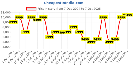 myntra.com GANT Men Sweatshirt gant Price History Graph from 7 Dec 2024 to 7 Oct 2025
