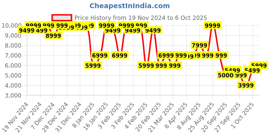 myntra.com GANT Men Sweatshirt gant Price History Graph from 19 Nov 2024 to 6 Oct 2025