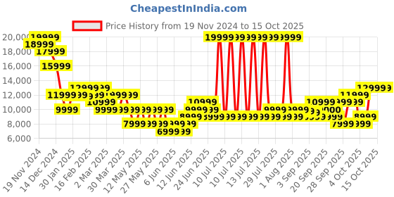 myntra.com GANT Men Sweatshirt gant Price History Graph from 19 Nov 2024 to 14 Oct 2025