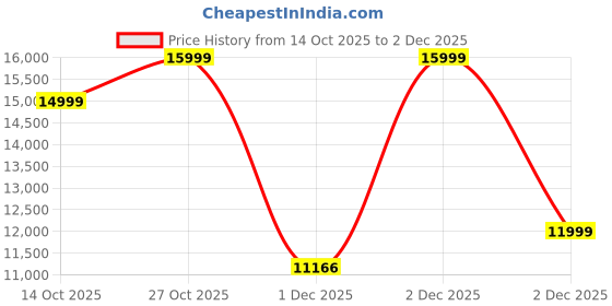 myntra.com GANT Men Sweatshirt gant Price History Graph from 14 Oct 2025 to 2 Dec 2025