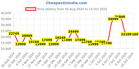 myntra.com GANT Men Tailored Jacket gant Price History Graph from 30 Aug 2024 to 13 Oct 2025
