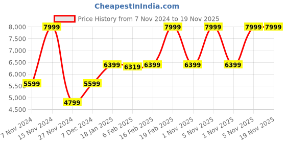 myntra.com GANT Men Tang Closure Leather Belt gant Price History Graph from 7 Nov 2024 to 19 Nov 2025