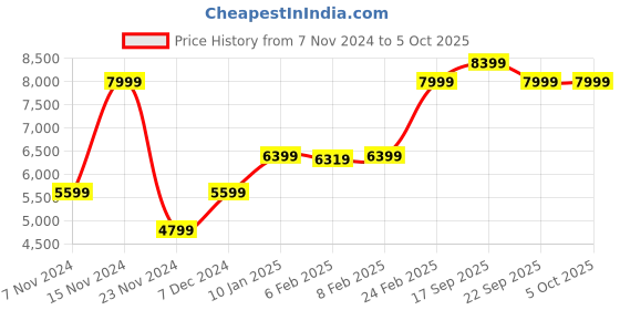 myntra.com GANT Men Tang Closure Leather Belt gant Price History Graph from 7 Nov 2024 to 4 Oct 2025