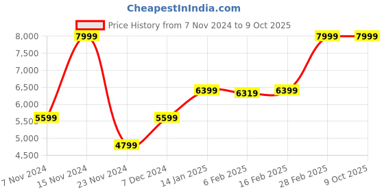 myntra.com GANT Men Tang Closure Leather Belt gant Price History Graph from 7 Nov 2024 to 8 Oct 2025