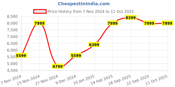 myntra.com GANT Men Tang Closure Slim Leather Belt gant Price History Graph from 7 Nov 2024 to 11 Oct 2025