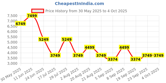 myntra.com GANT Men Tartan Checks Checked Casual Shirt gant Price History Graph from 30 May 2025 to 4 Oct 2025