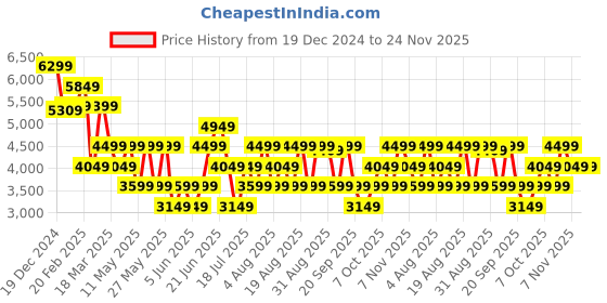 myntra.com GANT Men Tartan Checks Opaque Checked Casual Shirt gant Price History Graph from 19 Dec 2024 to 23 Nov 2025